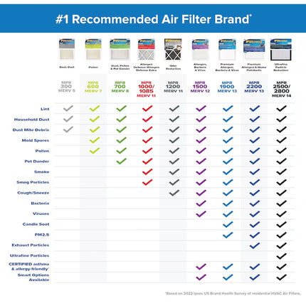 20-In W X 25-In L X 1-In MERV 13 1900 MPR Premium Allergen, Bacteria and Virus Electrostatic Pleated Air Filter